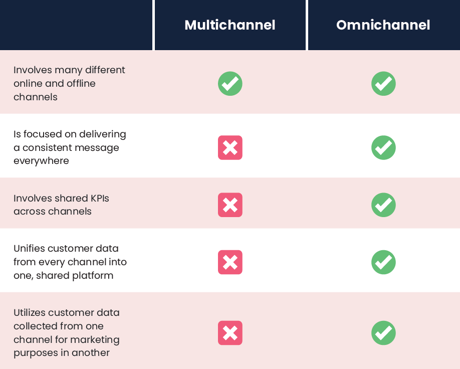 multi-vs-omnichannel-graphic.png_width=918&name=multi-vs-omnichannel-graphic